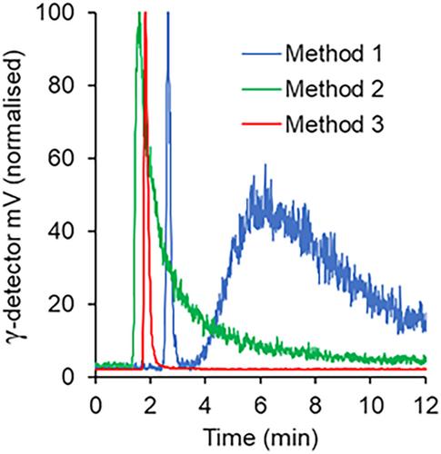 Development of a high-performance liquid chromatography method for rapid radiochemical purity measurement of [18F]PSMA-1007, a PET radiopharmaceutical for detection of prostate cancer