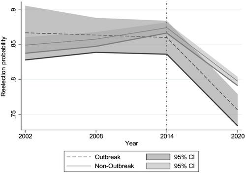 Political selection when uncertainty is high