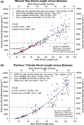 Predicting cereal cover crop biomass using shoot length in California vegetable systems