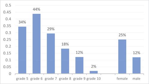 Tangible pasts: Memory practices among children and adolescents in Germany, an affect-theoretical approach