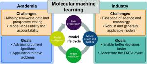 Machine learning for small molecule drug discovery in academia and industry