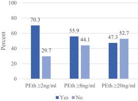 Assessing the sensitivity and specificity of phosphatidylethanol (PEth) cutoffs to identify alcohol exposed pregnancies