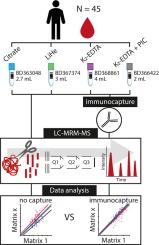 Effects of sample matrix in the measurement of antithrombin by LC-MS: A role for immunocapture