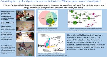 Promoting the transfer of pro-environmental behaviours between home and workplaces