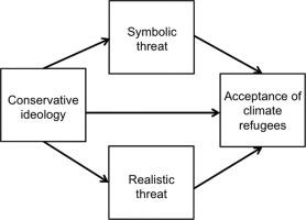 Support for climate-driven migration in Australia: Testing an ideology-based threat model