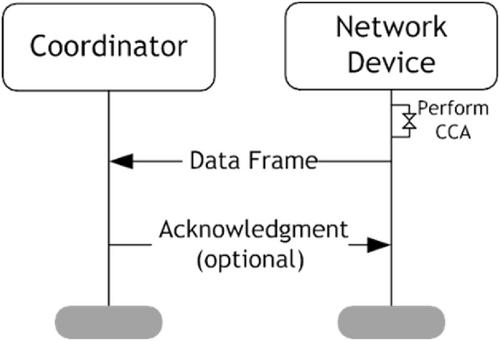 Impact of using chirp spread spectrum physical layer and request-to-send/clear-to-send combined with frame concatenation in the IEEE 802.15.4 non-beacon enabled mode performance