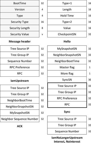 HPIM-DM: A fast and reliable dense-mode multicast routing protocol