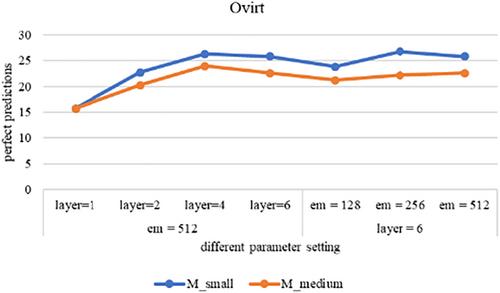 Constructing meaningful code changes via graph transformer