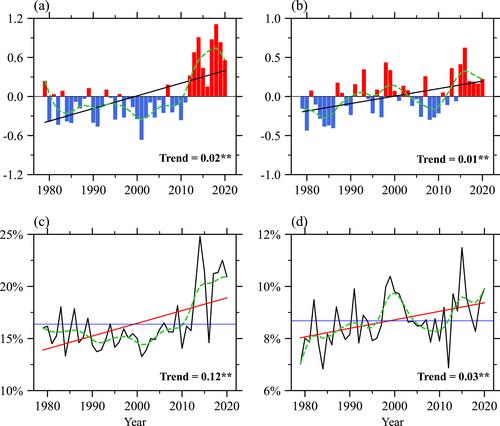 Moisture changes with increasing summer precipitation in Qilian and Tienshan mountainous areas