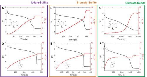 Acid Autocatalysis Best Served Hot: The Chlorate–Sulfite–Gluconolactone System as a Thermochemical Clock