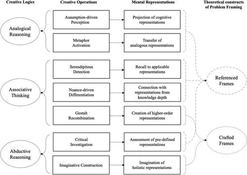 How do you frame ill-defined problems? A study on creative logics in action