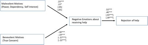 Fearing the Trojan horse: Motives attributed to the outgroup and rejection of outgroup help