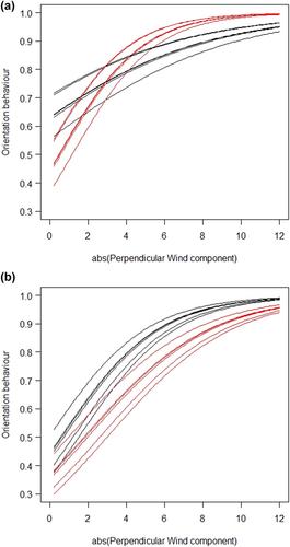 Wind effects on the long-distance migration of GPS-tracked adult ospreys Pandion haliaetus from Germany