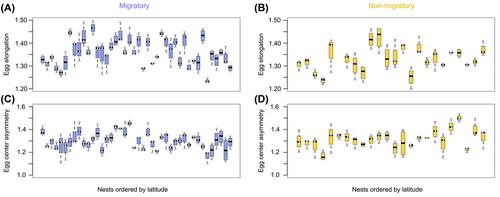 Egg shape variation across the distribution of the partially migratory fork-tailed flycatcher Tyrannus savana