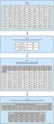 A threshold-based sorting algorithm for dense wireless sensor systems and communication networks