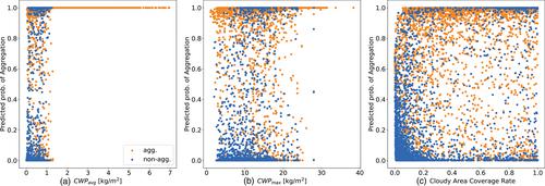 A deep learning framework for analyzing cloud characteristics of aggregated convection using cloud-resolving model simulations