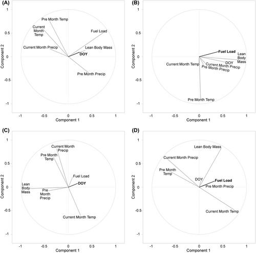 Local weather and endogenous factors affect the initiation of migration in short- and medium-distance songbird migrants