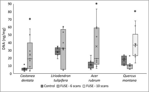 DNA release from plant tissue using focused ultrasound extraction (FUSE)