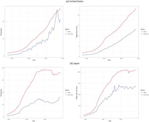 Intersectoral labor migration and agriculture in the United States and Japan