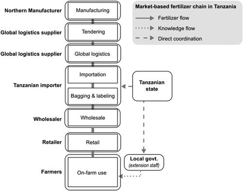 Supplying lead firms, intangible assets and power in global value chains: Explaining governance in the fertilizer chain