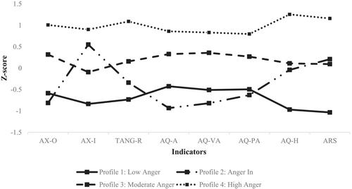 Anger profiles among individuals seeking treatment for maladaptive anger: Associations with emotion regulation