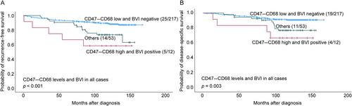 CD47 and CD68 expression in breast cancer is associated with tumor-infiltrating lymphocytes, blood vessel invasion, detection mode, and prognosis