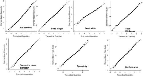 Genetics for seed traits and Mungbean yellow mosaic India virus reaction in urdbean (Vigna mungo L. Hepper)