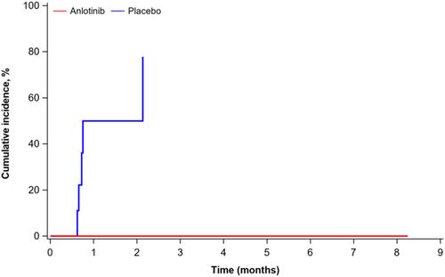 Third-line or above anlotinib in relapsed and refractory small cell lung cancer patients with brain metastases: A post hoc analysis of ALTER1202, a randomized, double-blind phase 2 study