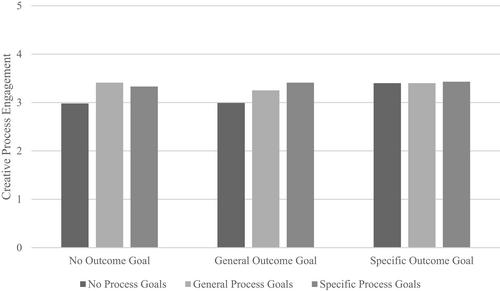 Tell Me What To Do Not How To Do It: Influence of Creative Outcome and Process Goals on Creativity