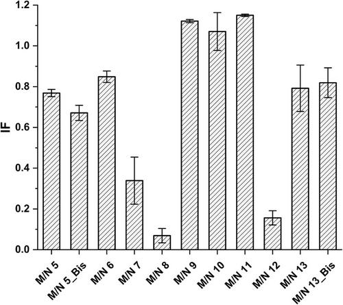 Functionalization of Polymer Networks to Target Trans-Resveratrol in Winemaking Residues Supported by Statistical Design of Experiments