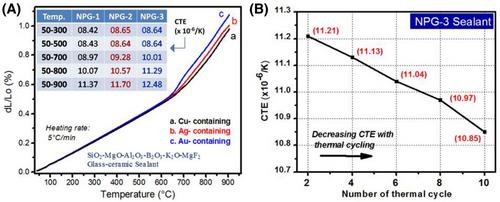 Performance evaluation for Ag and Au nanoparticle containing K2O-MgO-B2O3-Al2O3-SiO2-F glass sealants for SOFC application