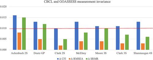 Harmonizing bifactor models of psychopathology between distinct assessment instruments: Reliability, measurement invariance, and authenticity