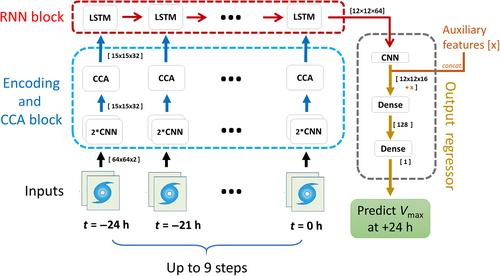 A deep learning ensemble approach for predicting tropical cyclone rapid intensification