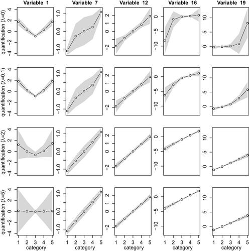 Penalized optimal scaling for ordinal variables with an application to international classification of functioning core sets