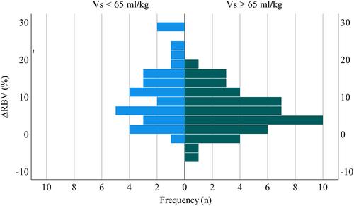 Ultrafiltration-induced decrease in relative blood volume is larger in hemodialysis patients with low specific blood volume: Results from a dialysate bolus administration study