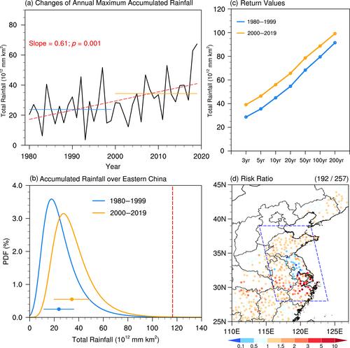 Record-breaking rainfall accumulations in eastern China produced by Typhoon In-fa (2021)