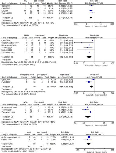 Orifice barriers to prevent coronal microleakage after root canal treatment: systematic review and meta-analysis