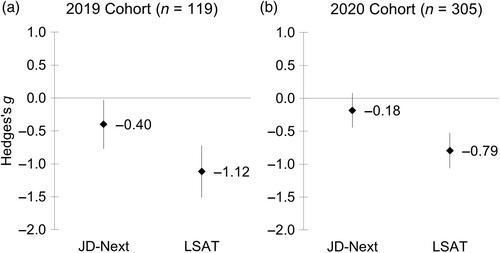 JD-Next: A valid and reliable tool to predict diverse students' success in law school