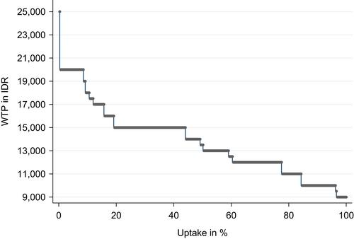 Consumers' willingness to pay for organic rice: Insights from a non-hypothetical experiment in Indonesia