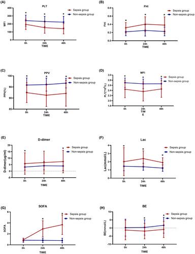 Sublingual microcirculation and internal environment changes as early indications of sepsis: A prospective observational study