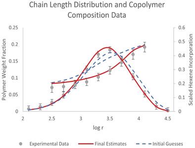 Modeling and Parameter Estimation for Gas-Phase Polyethylene Product Properties Using Dynamic and Steady-State Data