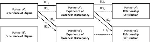 How stigma gets “in between”: Associations between changes in perceived stigma, closeness discrepancies, and relationship satisfaction among same-sex couples