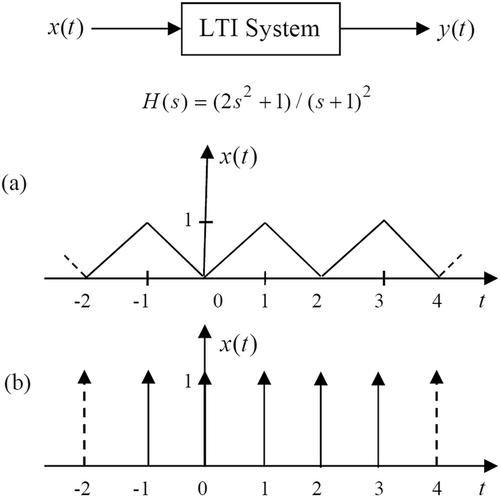 A new method for calculation of closed-form response of linear time-invariant systems to periodic input signals