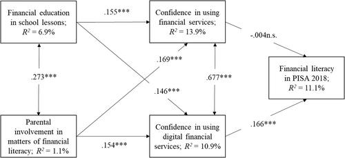 School and family environments promote adolescents' financial confidence: Indirect paths to financial literacy skills in Finnish PISA 2018