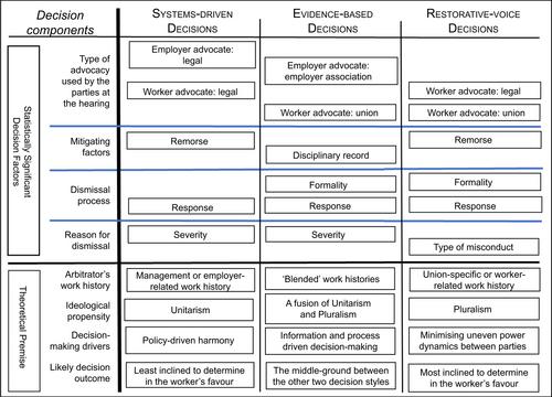 The potential influence of prior work experience on unfair dismissal arbitration decisions related to employee misconduct: an exploratory study of decision styles