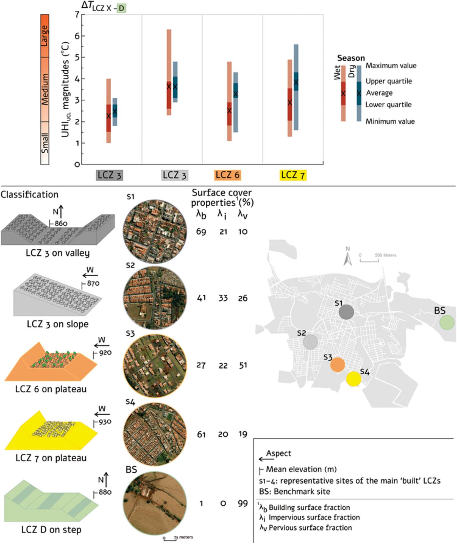 Spatial and temporal dynamics of the urban heat island effect in a small Brazilian city