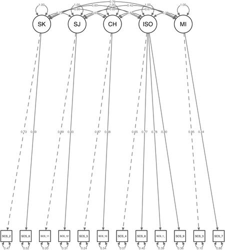 The Self-Compassion Scale–Short Form: Psychometric evaluation in one non-clinical and two clinical Swedish samples