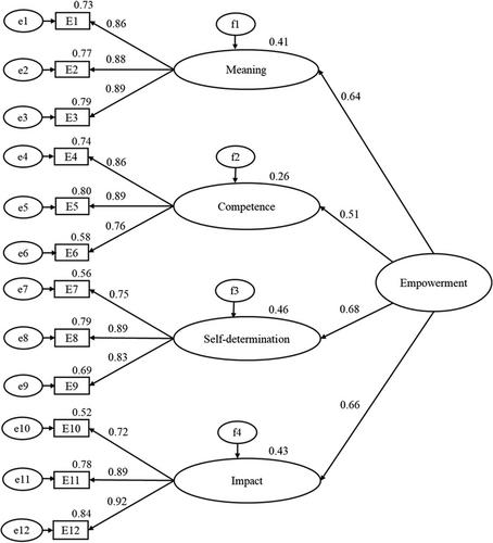 Psychological empowerment for the future of work: Evidence from Portugal