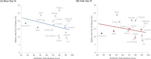 Popular names are given less frequently to babies in individualistic countries: Further validation of unique names as an indicator of individualism