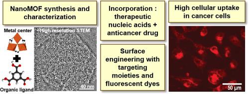 Nanoscale metal-organic frameworks for the delivery of nucleic acids to cancer cells